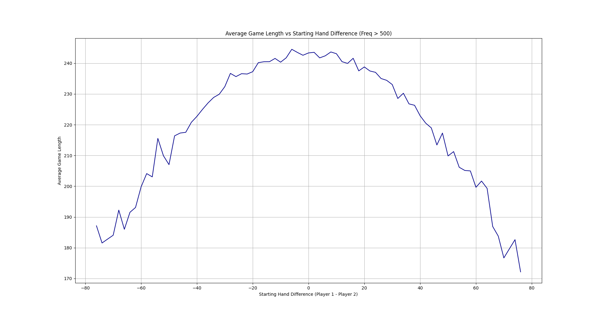 1 Million Games of War